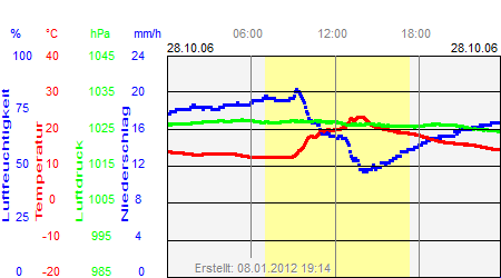 Grafik der Wettermesswerte vom 28. Oktober 2006