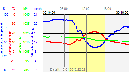 Grafik der Wettermesswerte vom 30. Oktober 2006