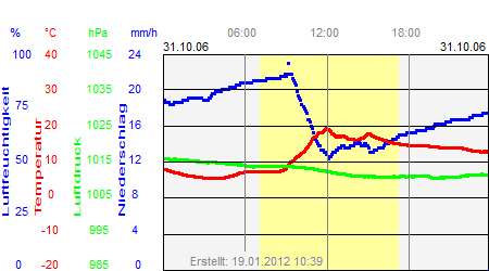 Grafik der Wettermesswerte vom 31. Oktober 2006