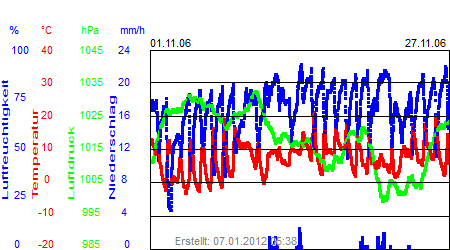 Grafik der Wettermesswerte vom November 2006