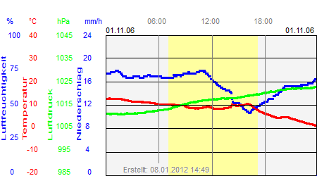 Grafik der Wettermesswerte vom 01. November 2006