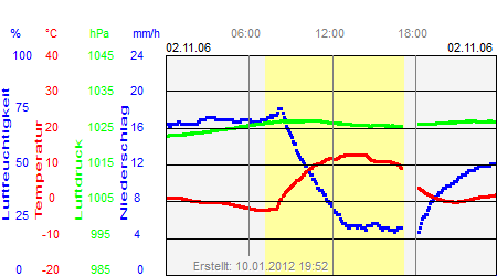 Grafik der Wettermesswerte vom 02. November 2006