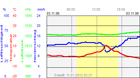 Grafik der Wettermesswerte vom 03. November 2006