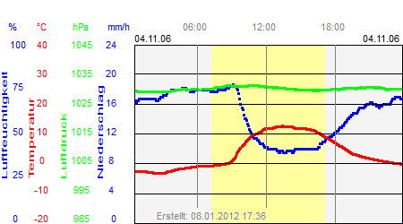 Grafik der Wettermesswerte vom 04. November 2006