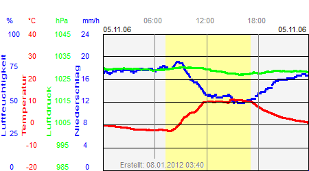 Grafik der Wettermesswerte vom 05. November 2006