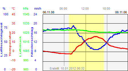 Grafik der Wettermesswerte vom 06. November 2006