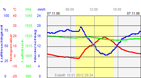 Grafik der Wettermesswerte vom 07. November 2006