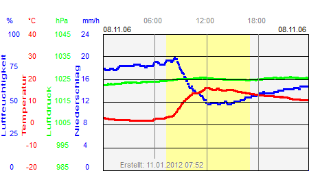 Grafik der Wettermesswerte vom 08. November 2006