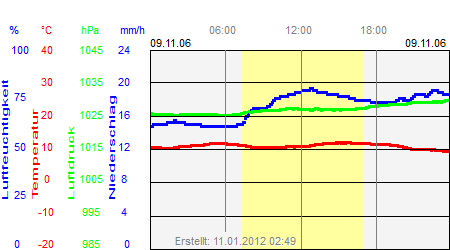 Grafik der Wettermesswerte vom 09. November 2006