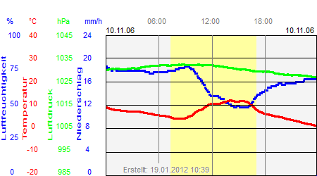 Grafik der Wettermesswerte vom 10. November 2006