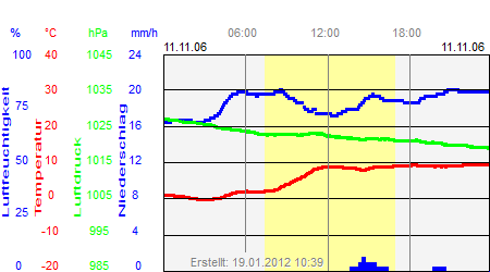 Grafik der Wettermesswerte vom 11. November 2006
