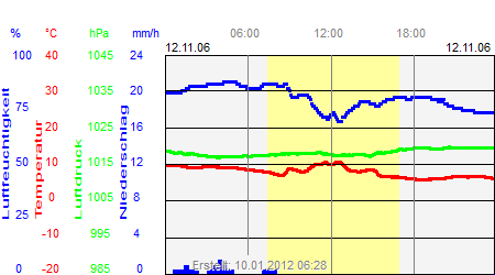 Grafik der Wettermesswerte vom 12. November 2006