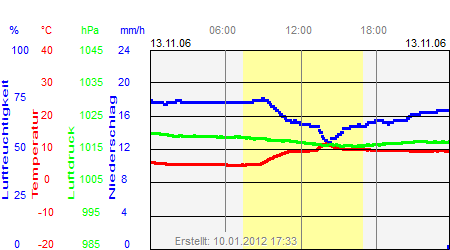 Grafik der Wettermesswerte vom 13. November 2006