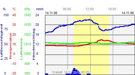 Grafik der Wettermesswerte vom 14. November 2006