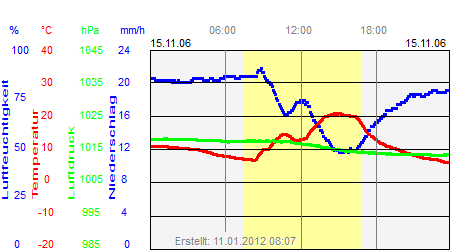 Grafik der Wettermesswerte vom 15. November 2006