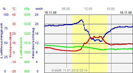 Grafik der Wettermesswerte vom 16. November 2006