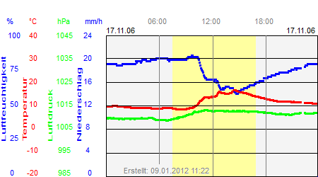 Grafik der Wettermesswerte vom 17. November 2006