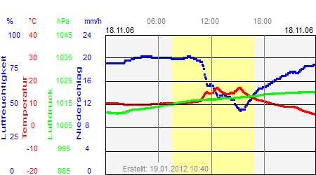 Grafik der Wettermesswerte vom 18. November 2006