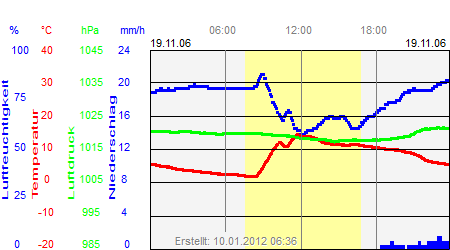 Grafik der Wettermesswerte vom 19. November 2006