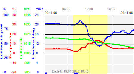 Grafik der Wettermesswerte vom 20. November 2006