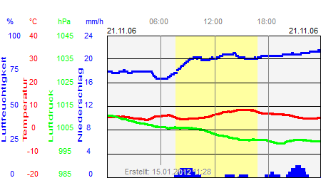 Grafik der Wettermesswerte vom 21. November 2006