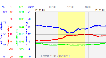 Grafik der Wettermesswerte vom 23. November 2006