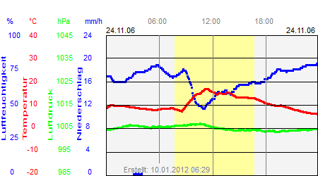 Grafik der Wettermesswerte vom 24. November 2006