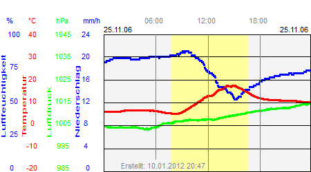 Grafik der Wettermesswerte vom 25. November 2006