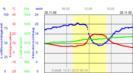 Grafik der Wettermesswerte vom 26. November 2006