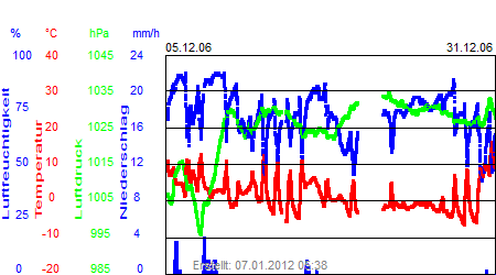 Grafik der Wettermesswerte vom Dezember 2006