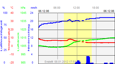 Grafik der Wettermesswerte vom 06. Dezember 2006