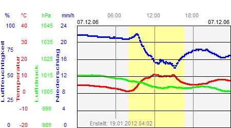 Grafik der Wettermesswerte vom 07. Dezember 2006