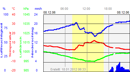 Grafik der Wettermesswerte vom 08. Dezember 2006