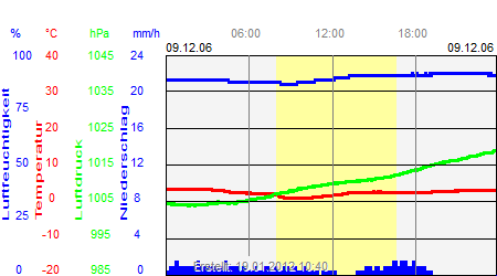 Grafik der Wettermesswerte vom 09. Dezember 2006