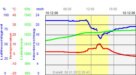 Grafik der Wettermesswerte vom 10. Dezember 2006