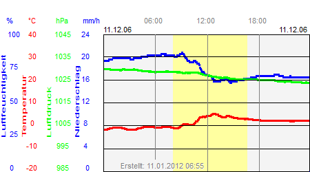 Grafik der Wettermesswerte vom 11. Dezember 2006