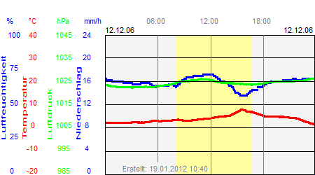 Grafik der Wettermesswerte vom 12. Dezember 2006