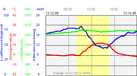 Grafik der Wettermesswerte vom 13. Dezember 2006