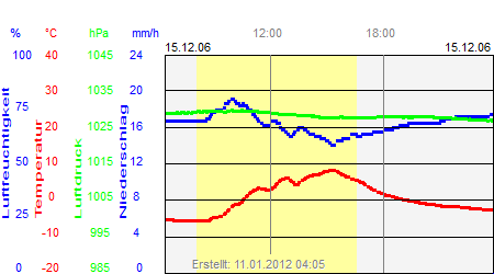 Grafik der Wettermesswerte vom 15. Dezember 2006