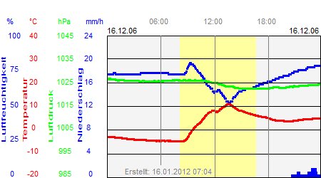 Grafik der Wettermesswerte vom 16. Dezember 2006