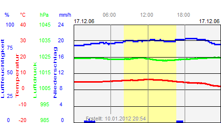 Grafik der Wettermesswerte vom 17. Dezember 2006