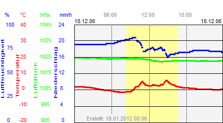 Grafik der Wettermesswerte vom 18. Dezember 2006