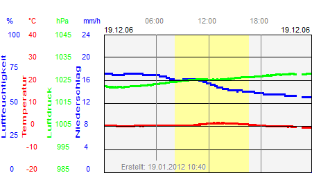 Grafik der Wettermesswerte vom 19. Dezember 2006