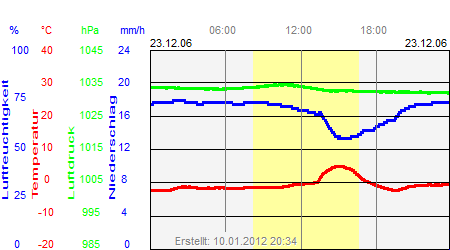 Grafik der Wettermesswerte vom 23. Dezember 2006