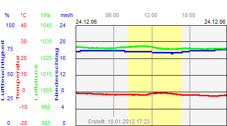 Grafik der Wettermesswerte vom 24. Dezember 2006