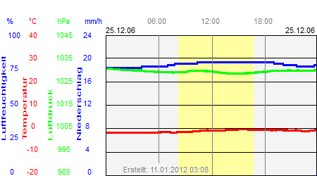 Grafik der Wettermesswerte vom 25. Dezember 2006