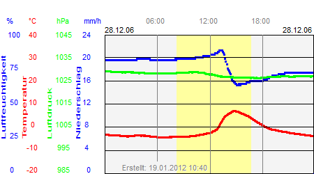 Grafik der Wettermesswerte vom 28. Dezember 2006