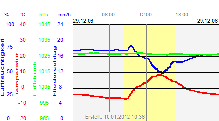 Grafik der Wettermesswerte vom 29. Dezember 2006