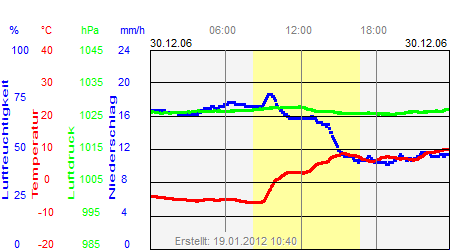 Grafik der Wettermesswerte vom 30. Dezember 2006