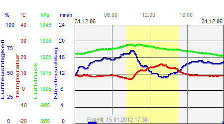 Grafik der Wettermesswerte vom 31. Dezember 2006